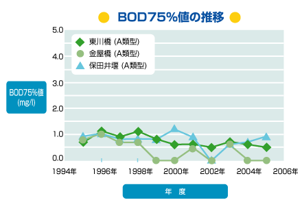 BOD75%l̐