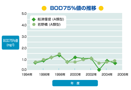 BOD75%l̐