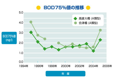 BOD75%l̐