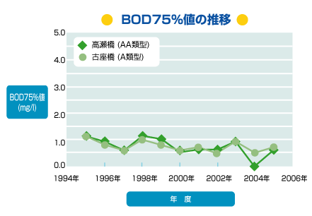 BOD75%l̐