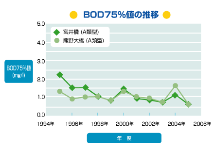 BOD75%l̐