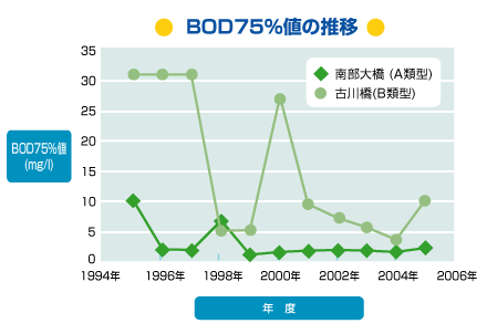 BOD75%l̐