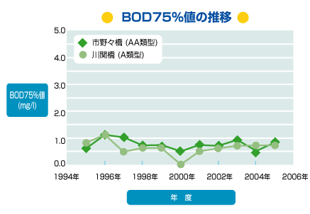 BOD75%l̐