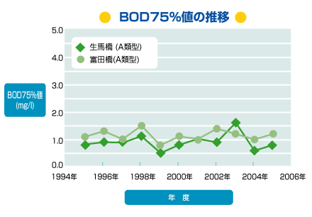 BOD75%l̐